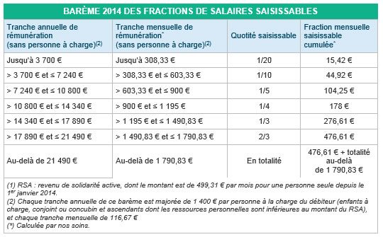 Saisie rémunérations du nouveau barème 2014