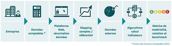 évaluation rse