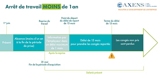 congés payés arrêt maladie de moins d'un an