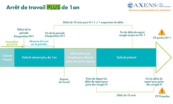 congés payés arrêt maladie de plus d'un an