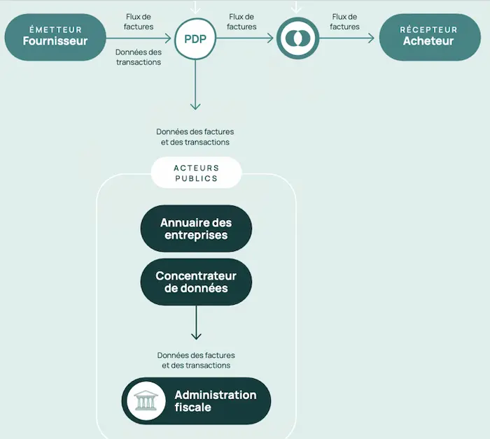 schéma facturation électronique